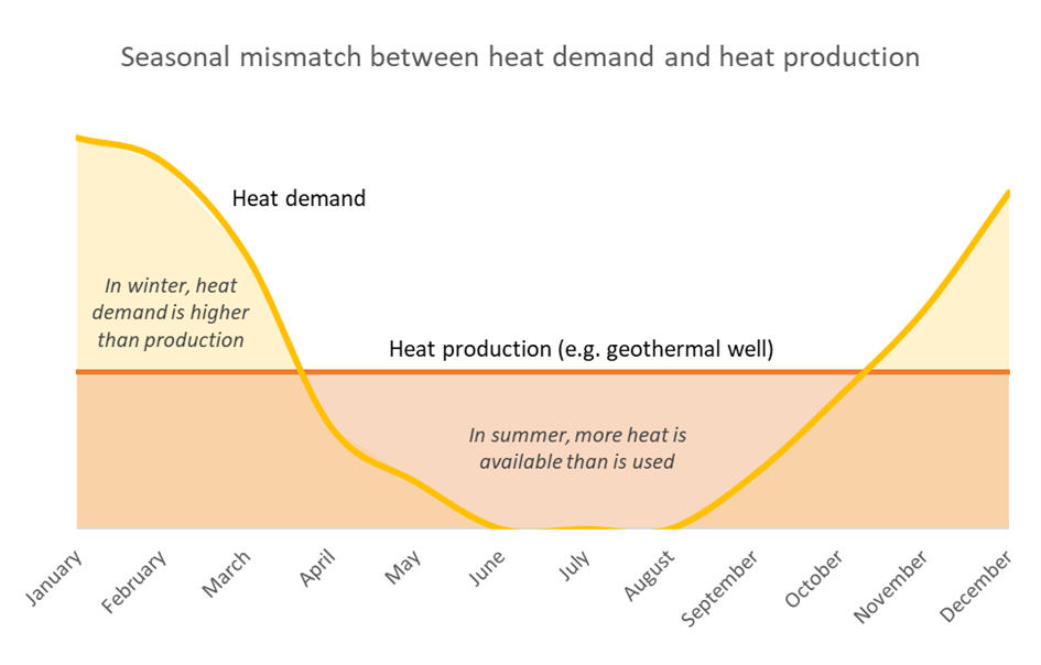 Why do we need underground heat storage?