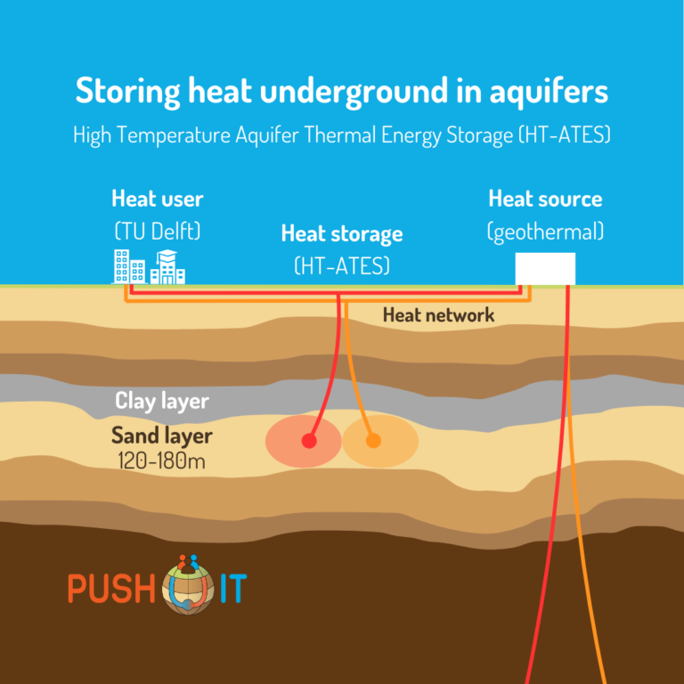 Figure showing how the underground heat storage, heat network and deep geothermal well are connected in a heat system.